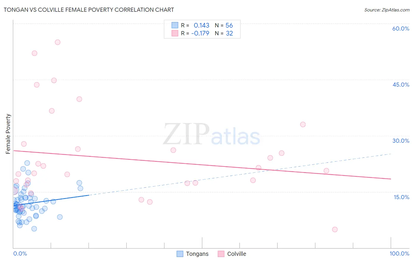 Tongan vs Colville Female Poverty