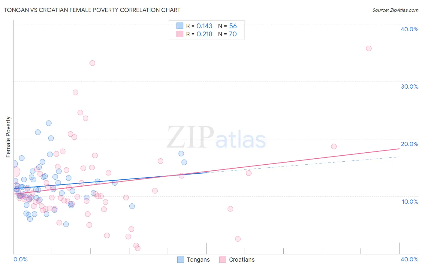 Tongan vs Croatian Female Poverty