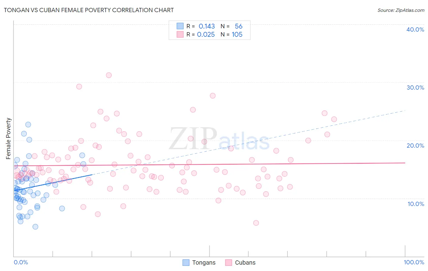 Tongan vs Cuban Female Poverty