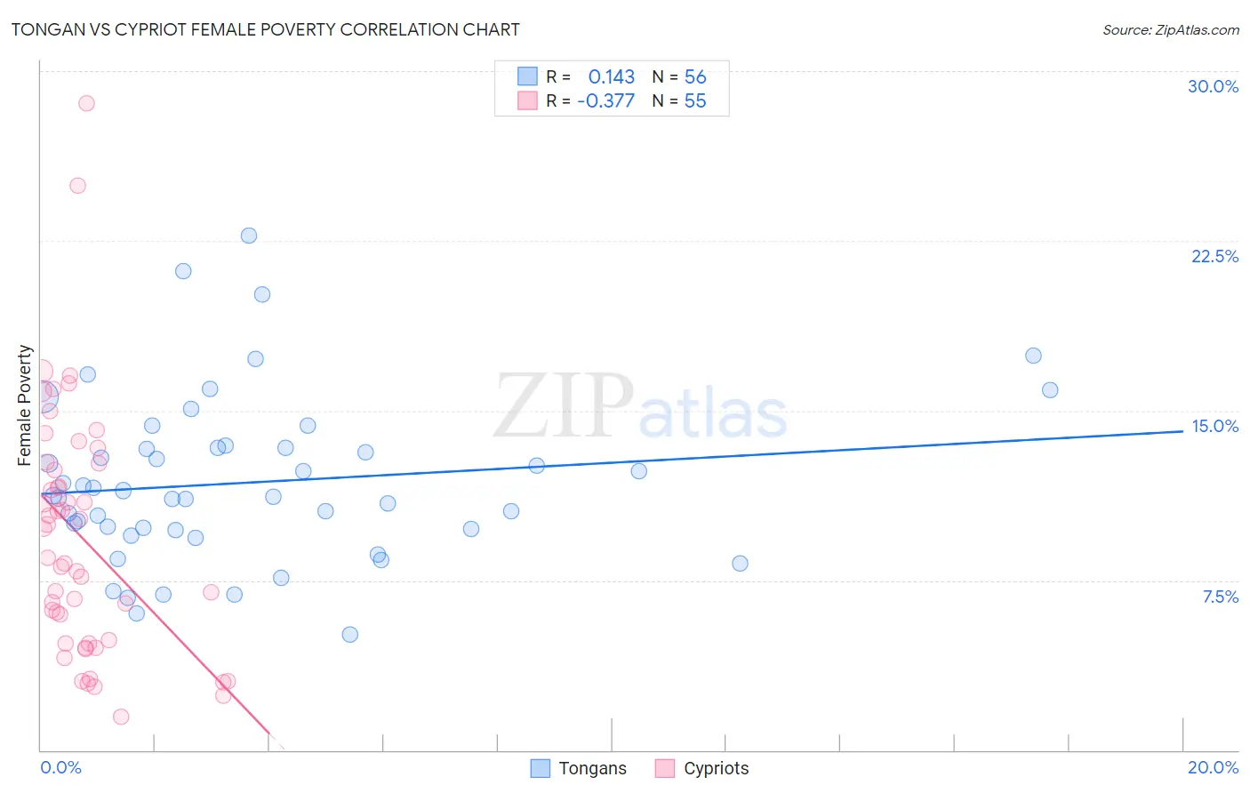 Tongan vs Cypriot Female Poverty