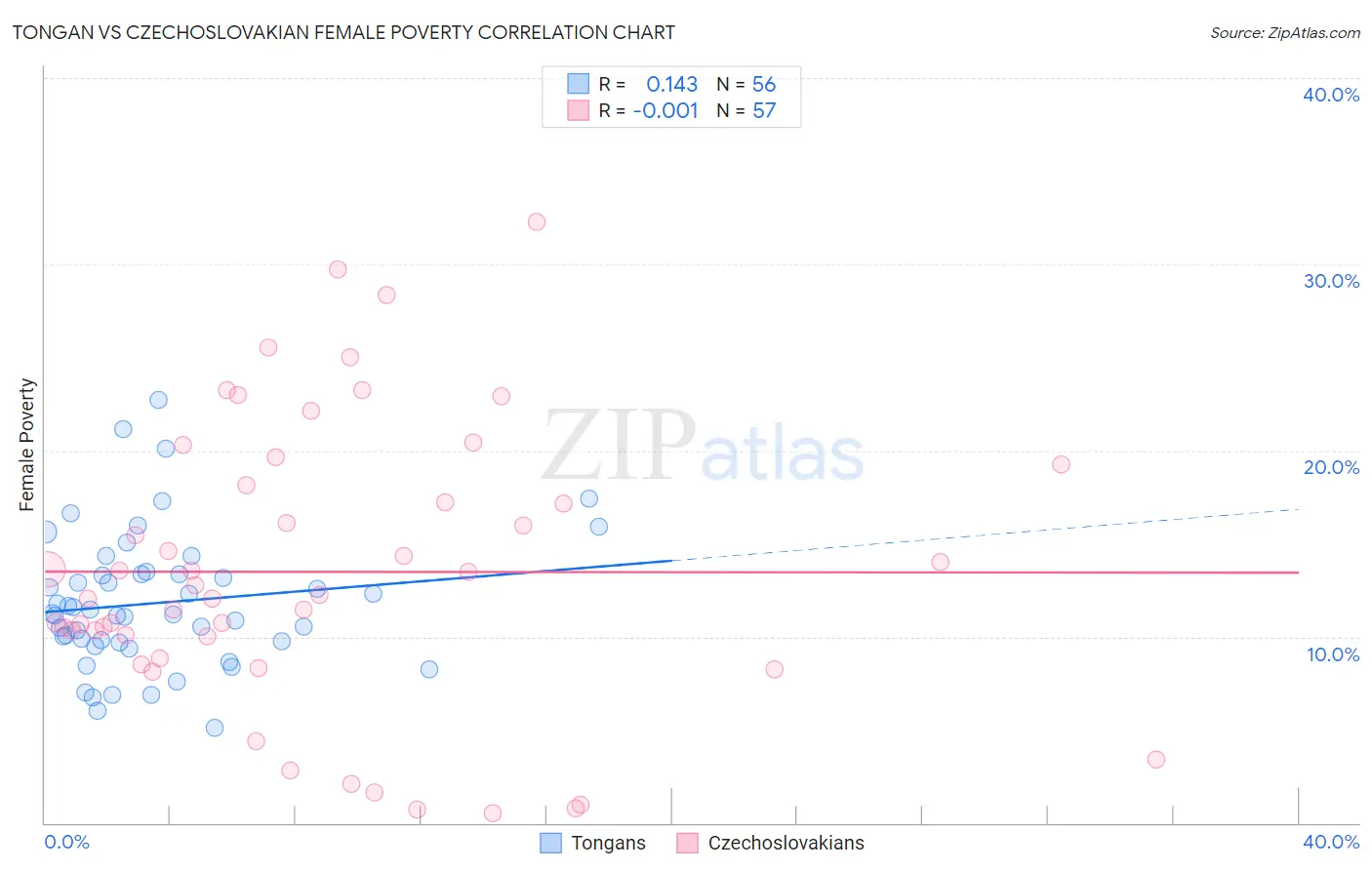 Tongan vs Czechoslovakian Female Poverty