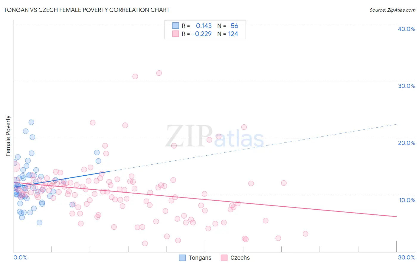 Tongan vs Czech Female Poverty