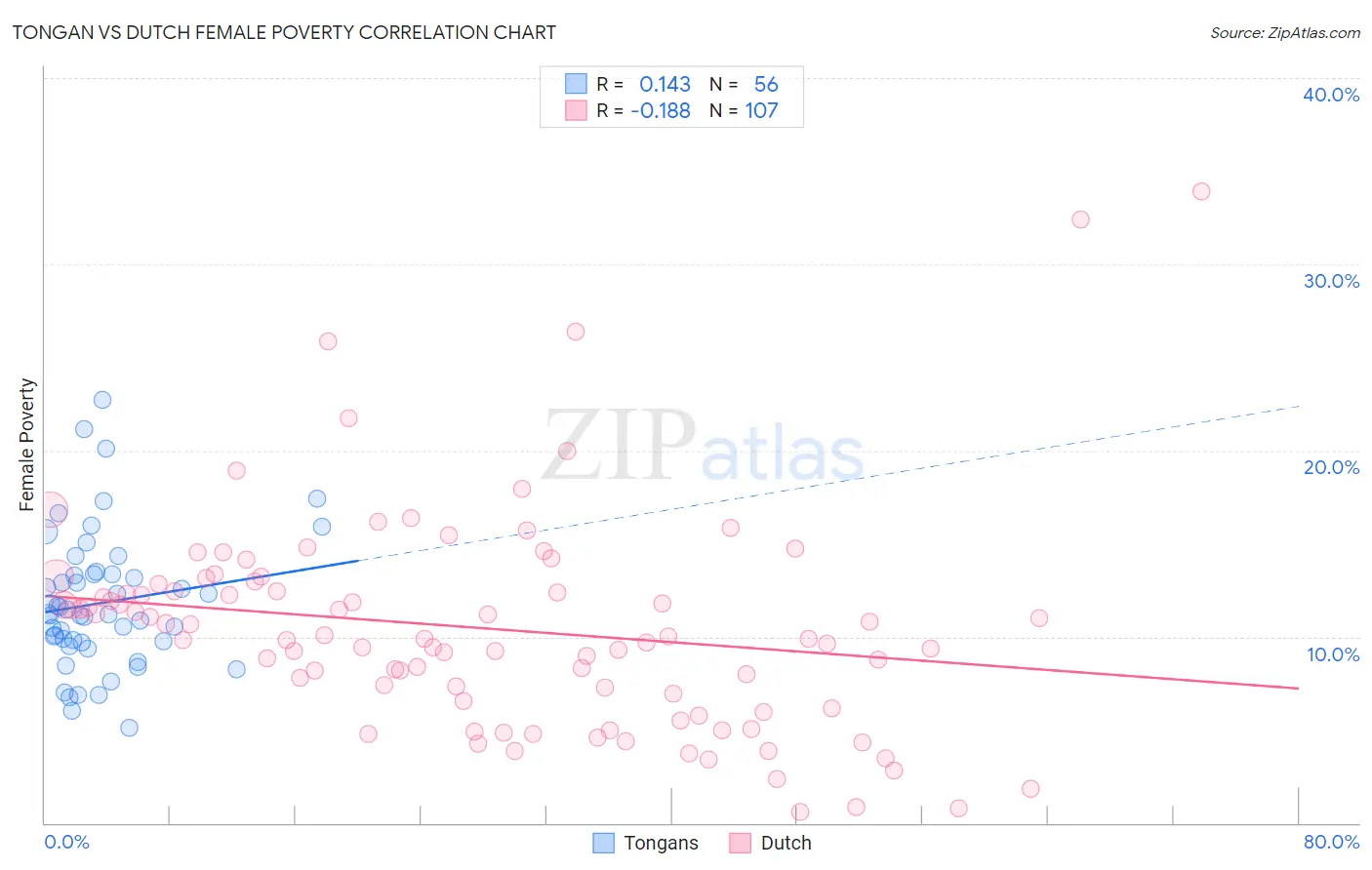 Tongan vs Dutch Female Poverty