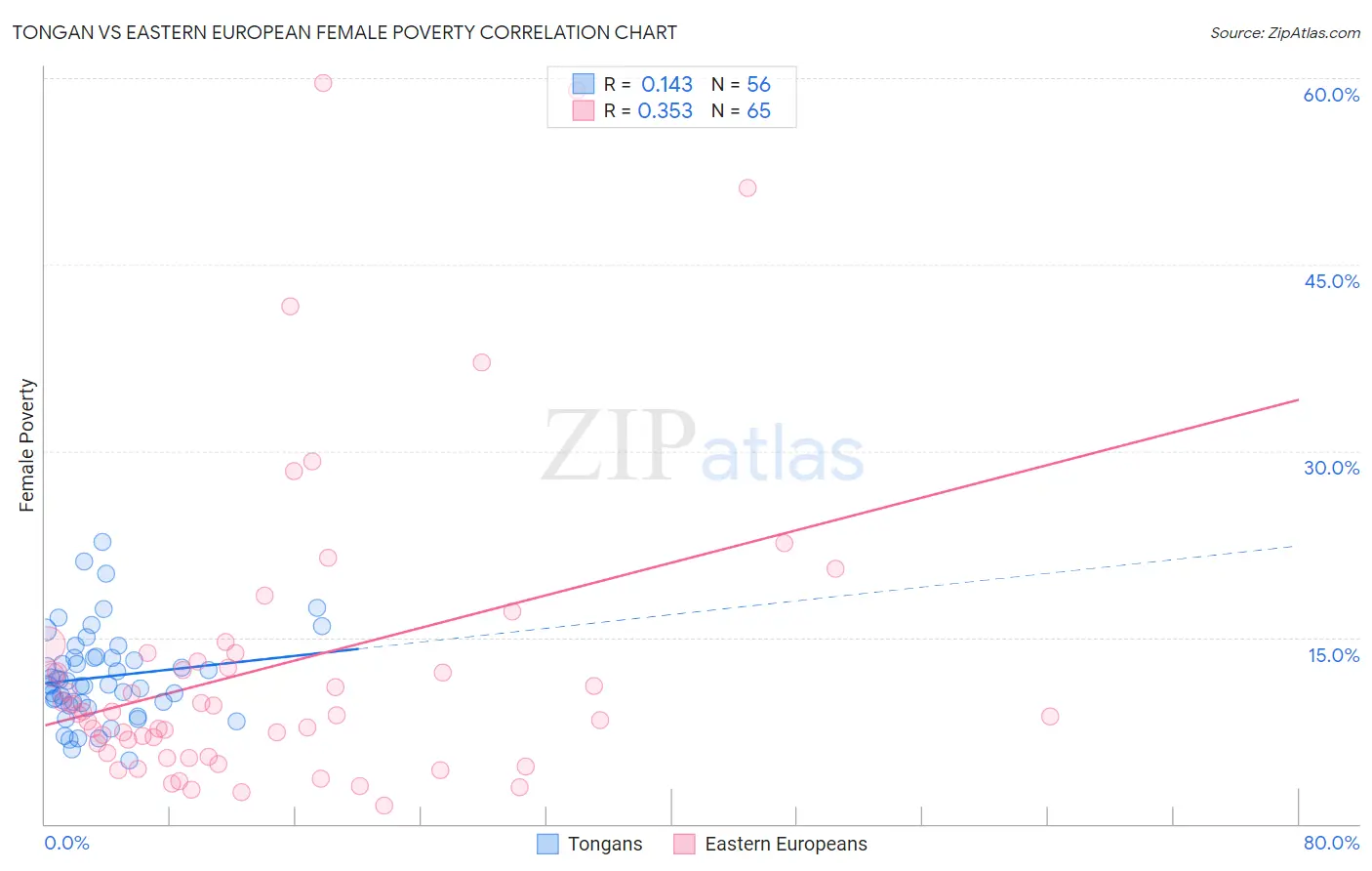 Tongan vs Eastern European Female Poverty