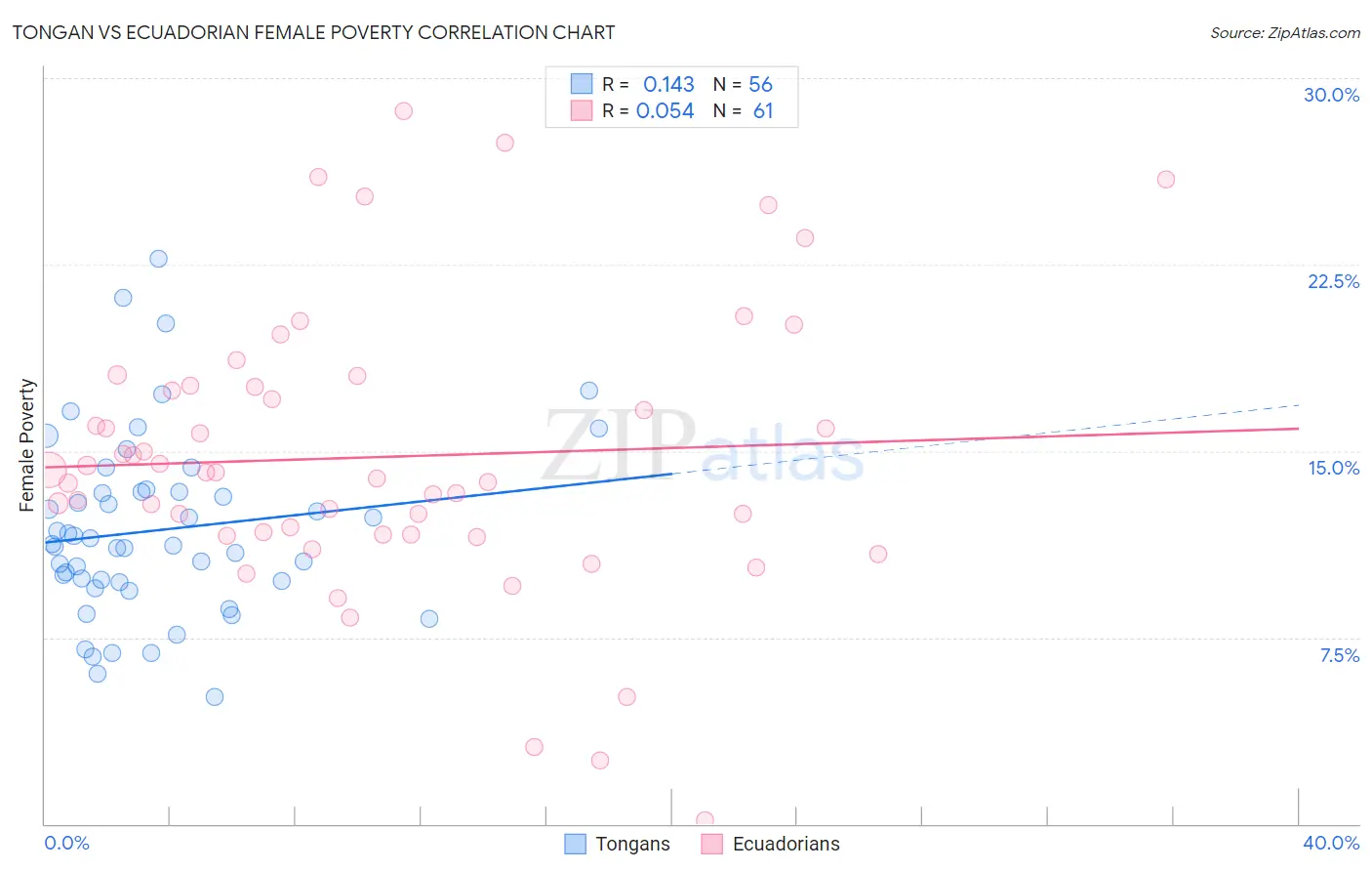 Tongan vs Ecuadorian Female Poverty