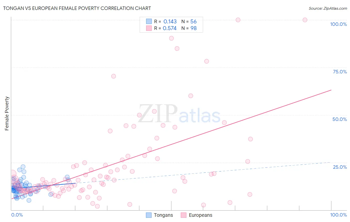 Tongan vs European Female Poverty