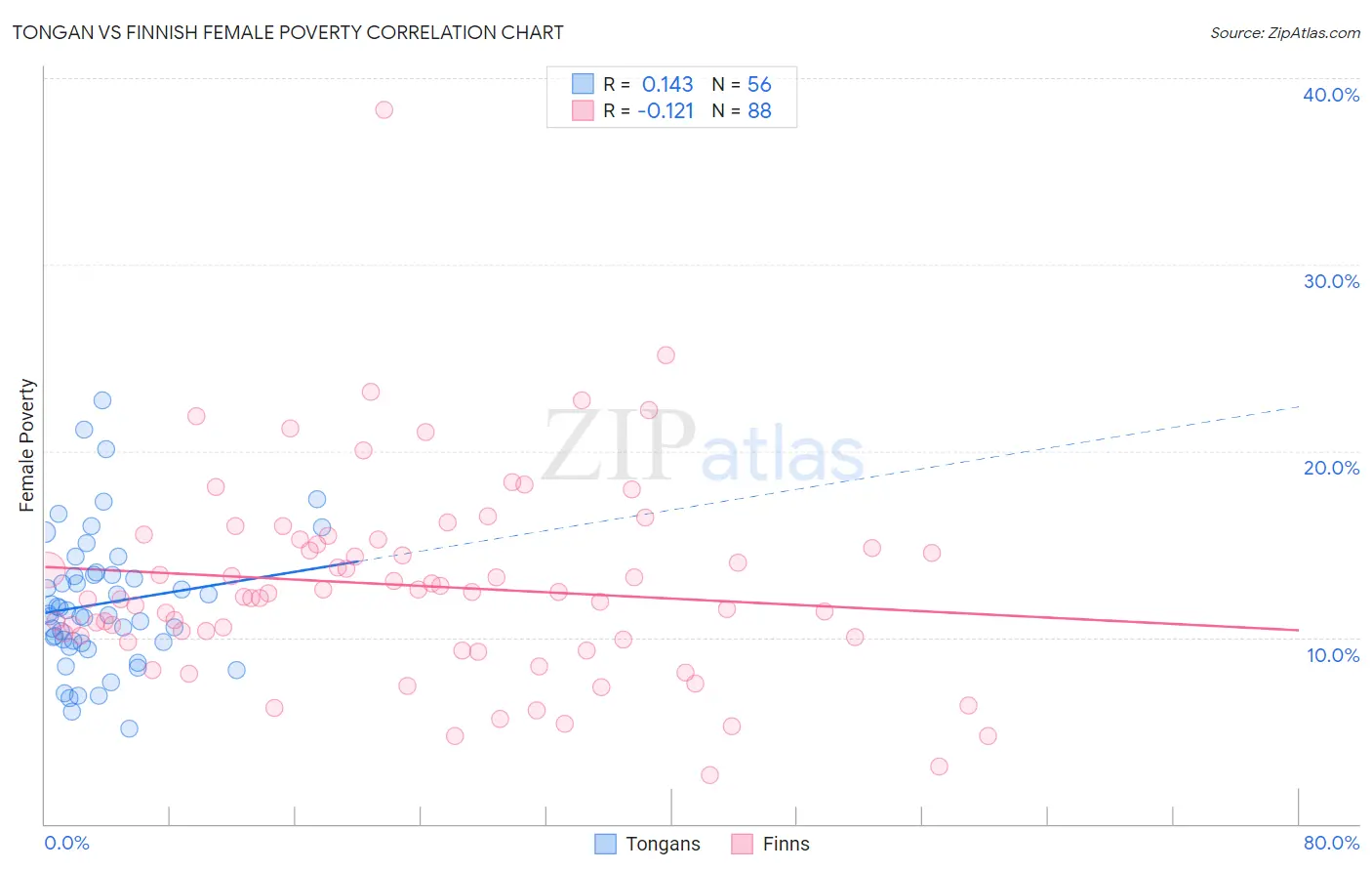 Tongan vs Finnish Female Poverty