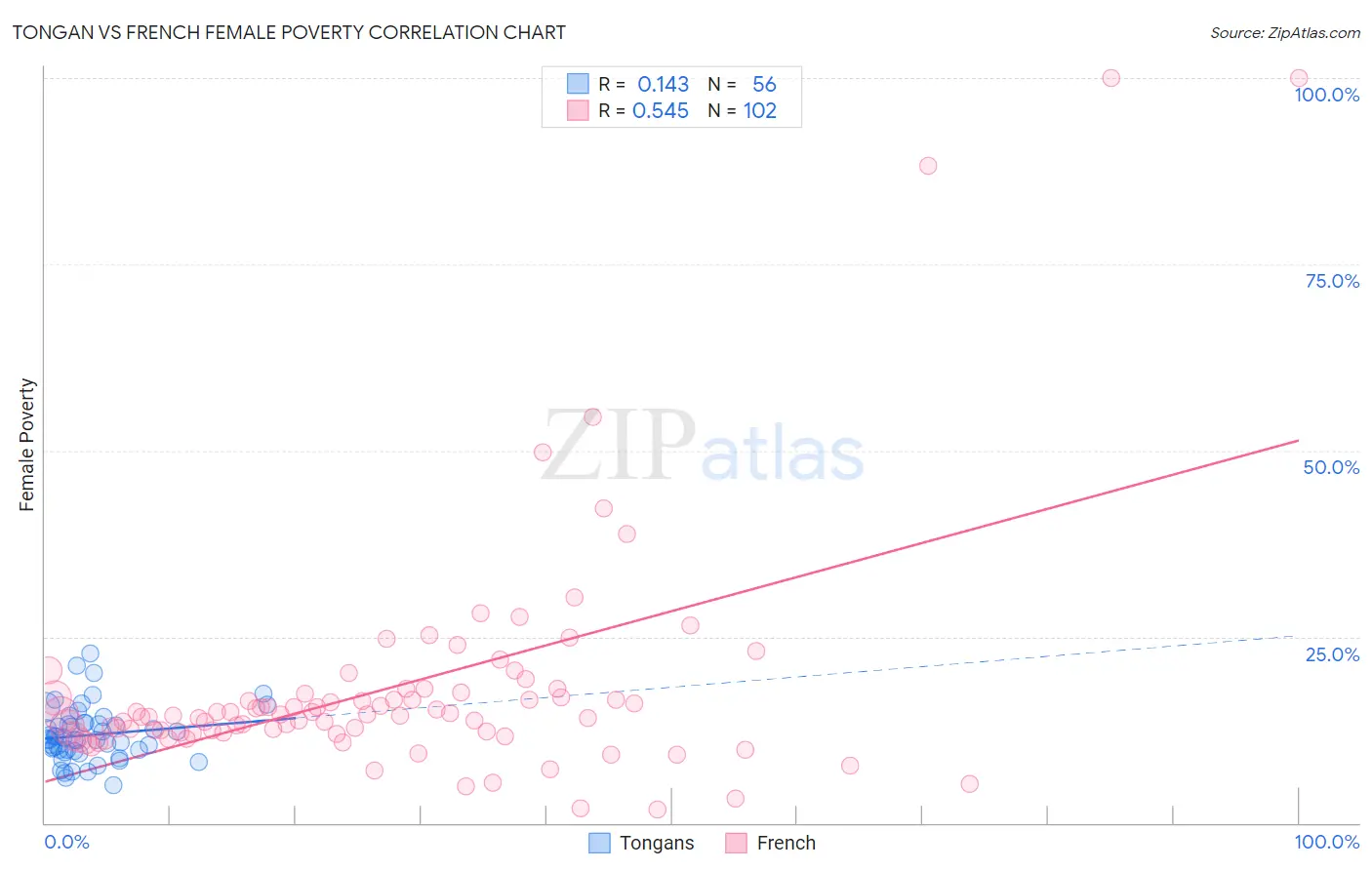 Tongan vs French Female Poverty