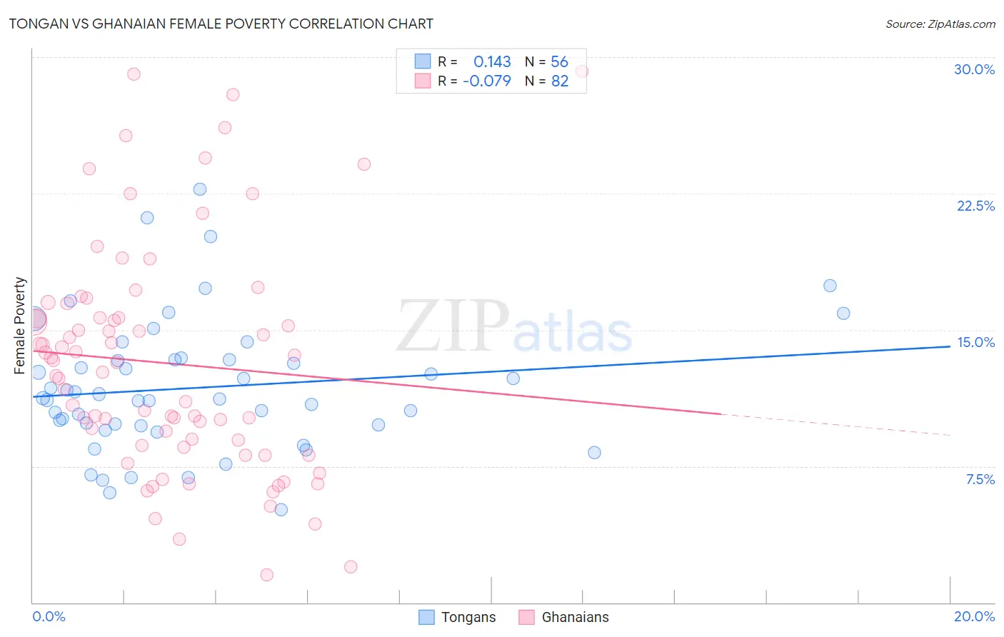 Tongan vs Ghanaian Female Poverty