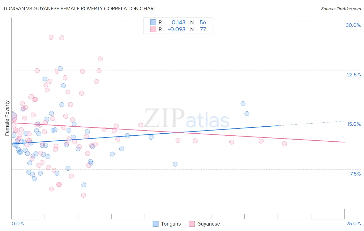 Tongan vs Guyanese Female Poverty