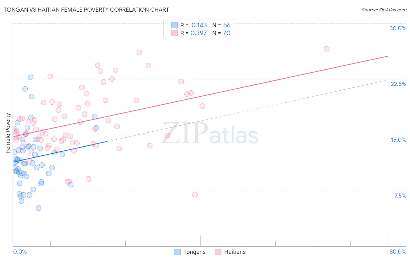 Tongan vs Haitian Female Poverty