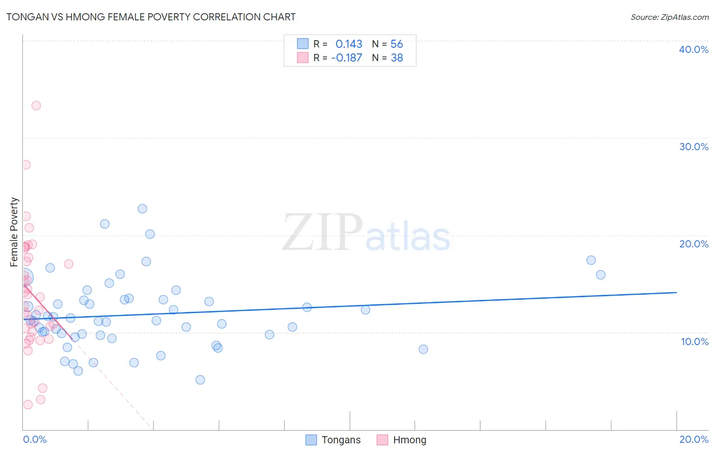 Tongan vs Hmong Female Poverty