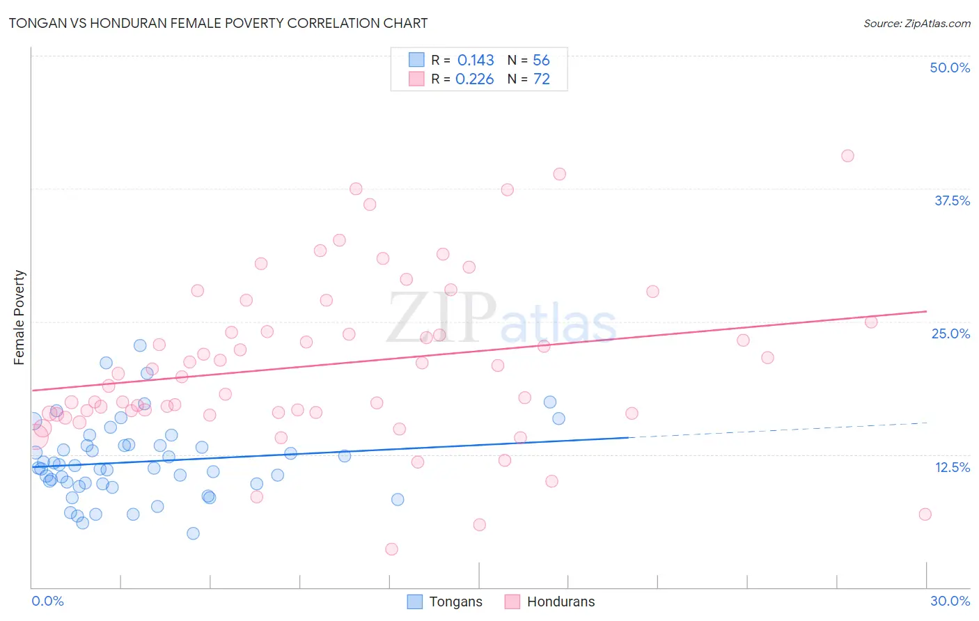 Tongan vs Honduran Female Poverty