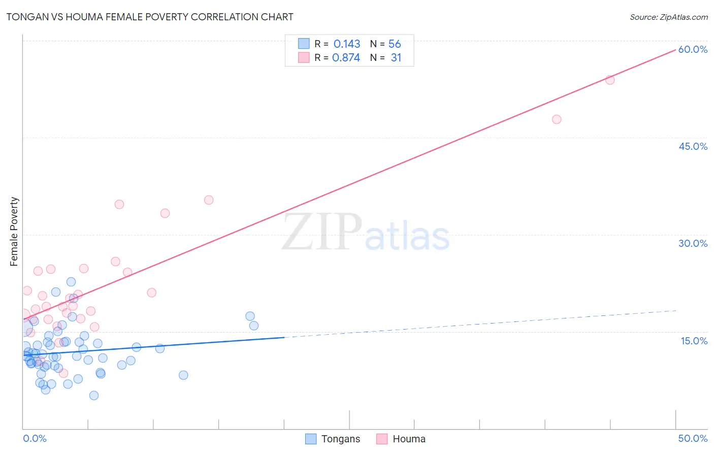 Tongan vs Houma Female Poverty