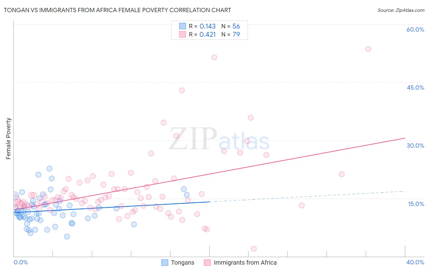 Tongan vs Immigrants from Africa Female Poverty