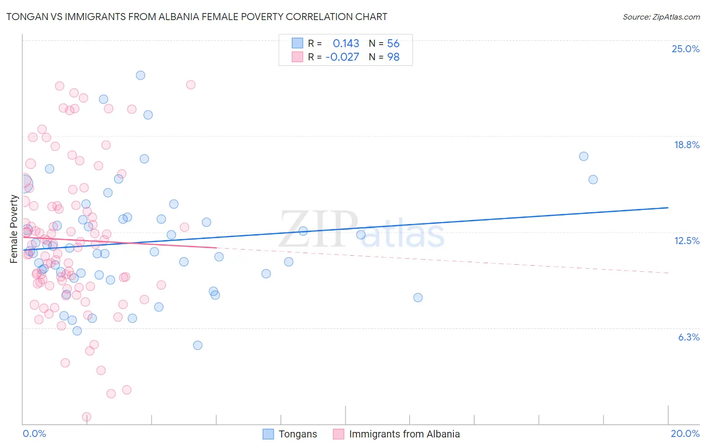 Tongan vs Immigrants from Albania Female Poverty