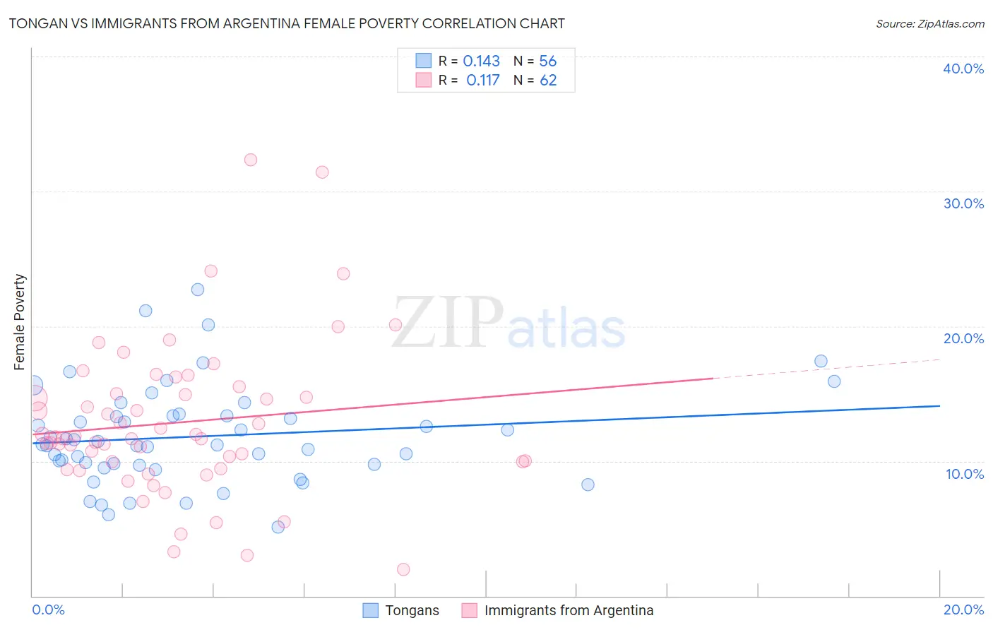 Tongan vs Immigrants from Argentina Female Poverty