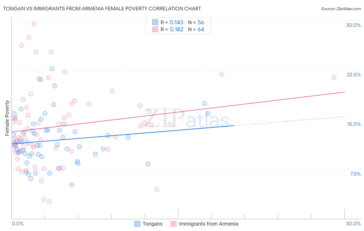 Tongan vs Immigrants from Armenia Female Poverty