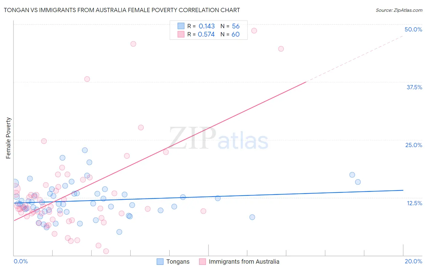 Tongan vs Immigrants from Australia Female Poverty