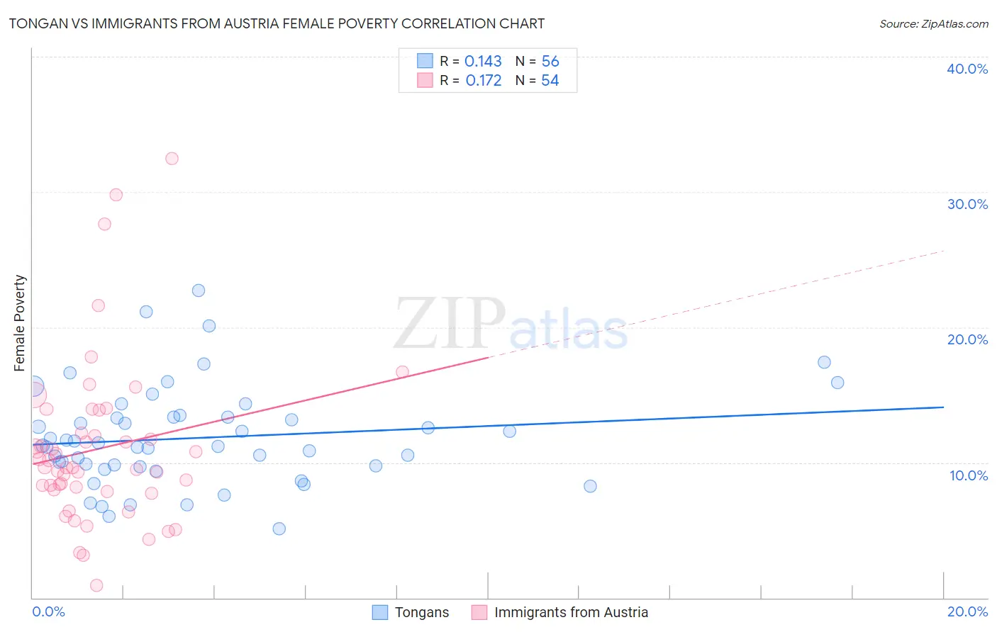 Tongan vs Immigrants from Austria Female Poverty