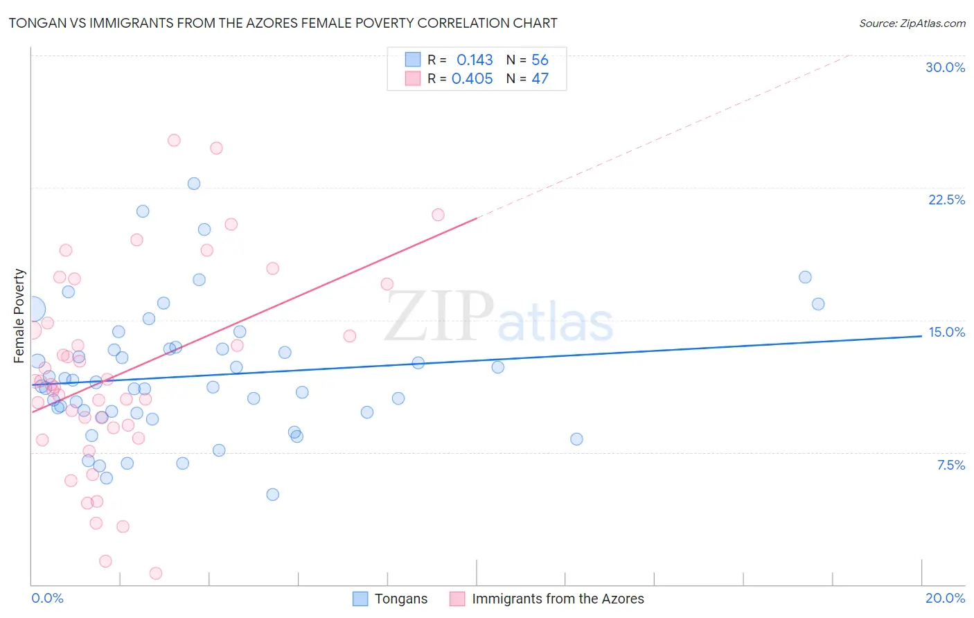 Tongan vs Immigrants from the Azores Female Poverty