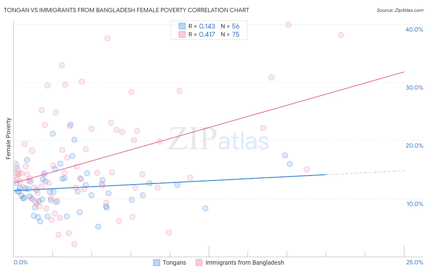 Tongan vs Immigrants from Bangladesh Female Poverty