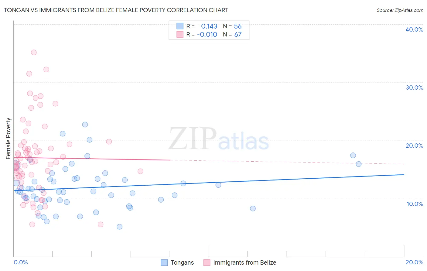 Tongan vs Immigrants from Belize Female Poverty