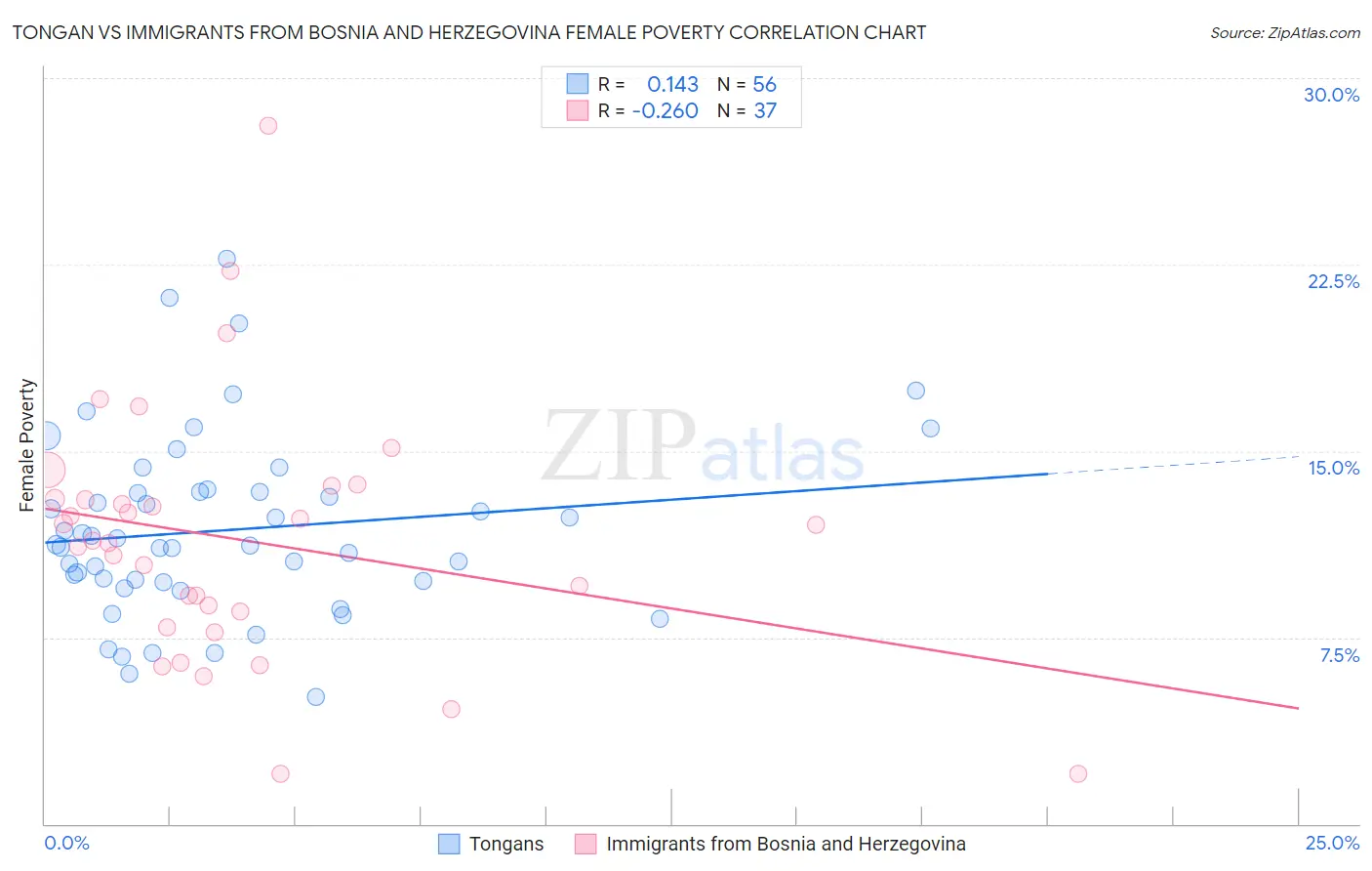 Tongan vs Immigrants from Bosnia and Herzegovina Female Poverty