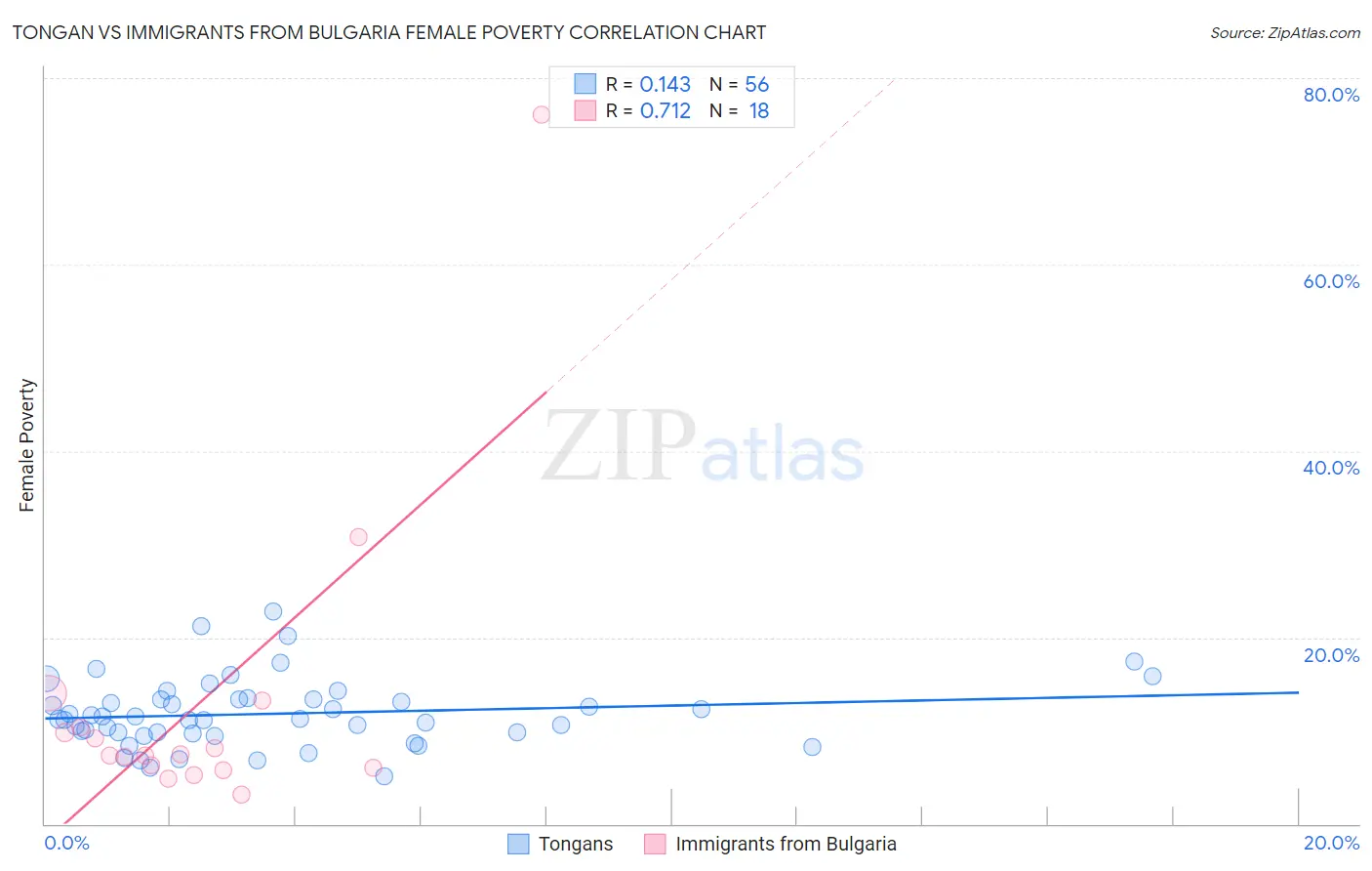 Tongan vs Immigrants from Bulgaria Female Poverty