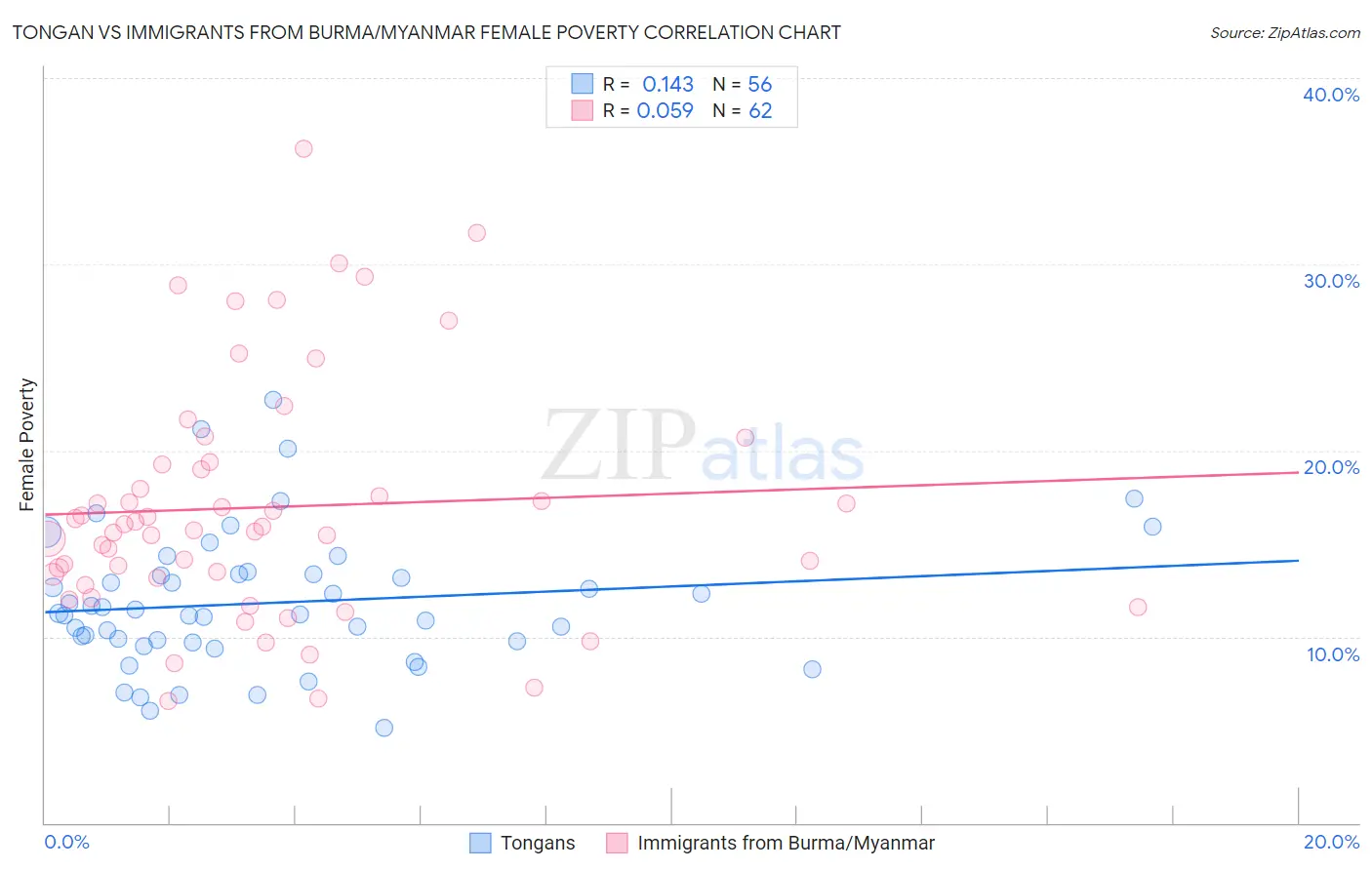 Tongan vs Immigrants from Burma/Myanmar Female Poverty