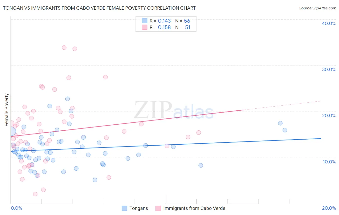 Tongan vs Immigrants from Cabo Verde Female Poverty