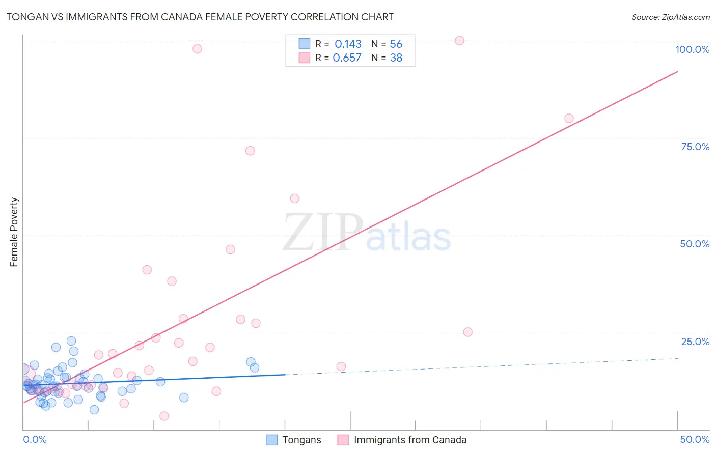 Tongan vs Immigrants from Canada Female Poverty