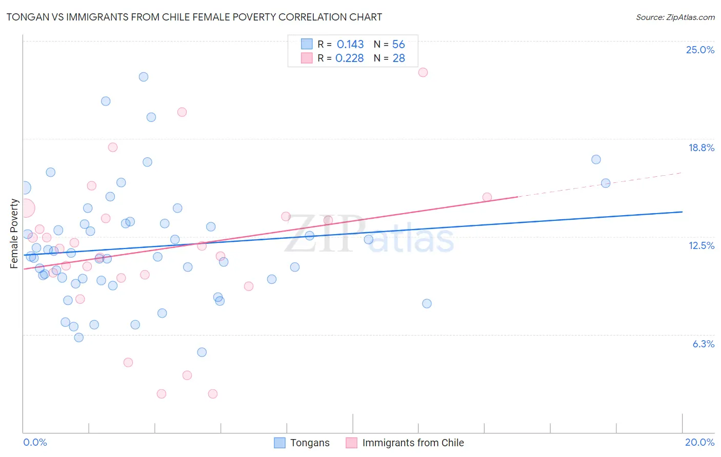 Tongan vs Immigrants from Chile Female Poverty