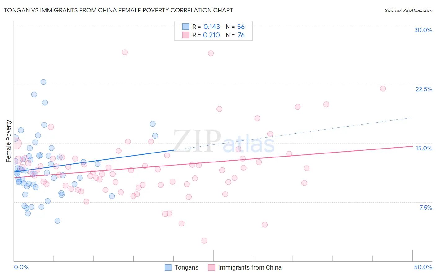 Tongan vs Immigrants from China Female Poverty