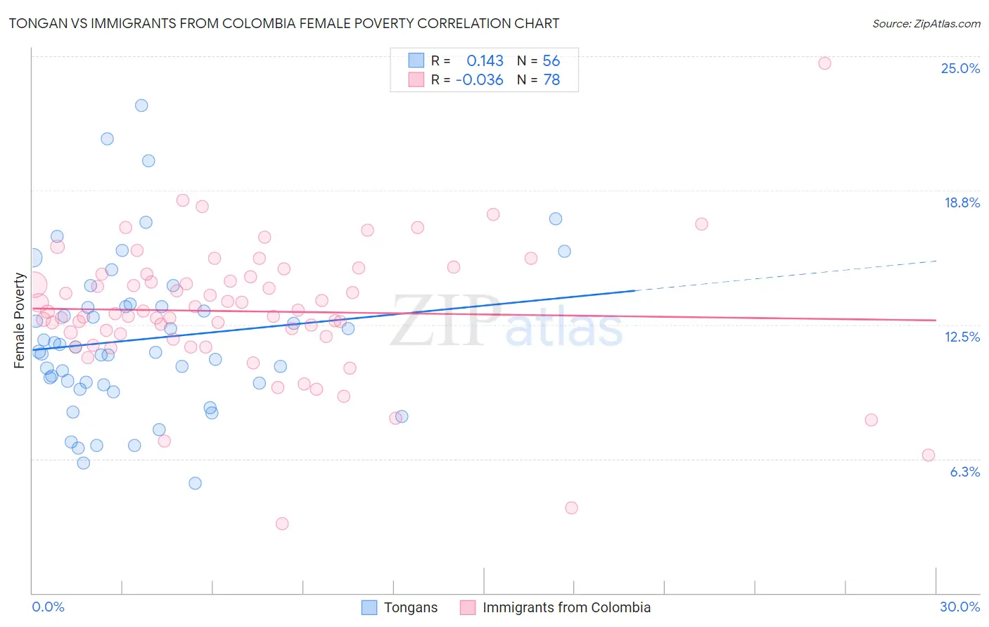 Tongan vs Immigrants from Colombia Female Poverty