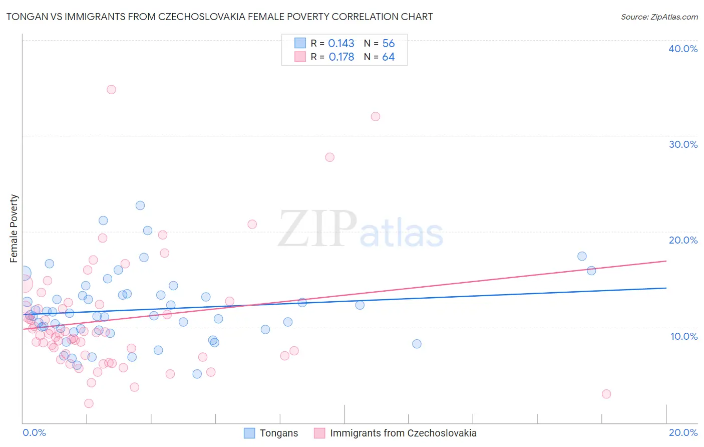 Tongan vs Immigrants from Czechoslovakia Female Poverty