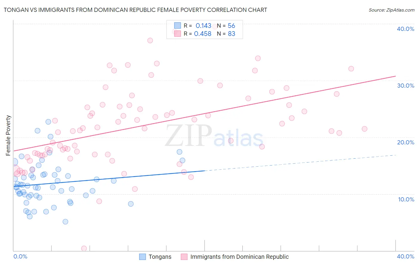 Tongan vs Immigrants from Dominican Republic Female Poverty