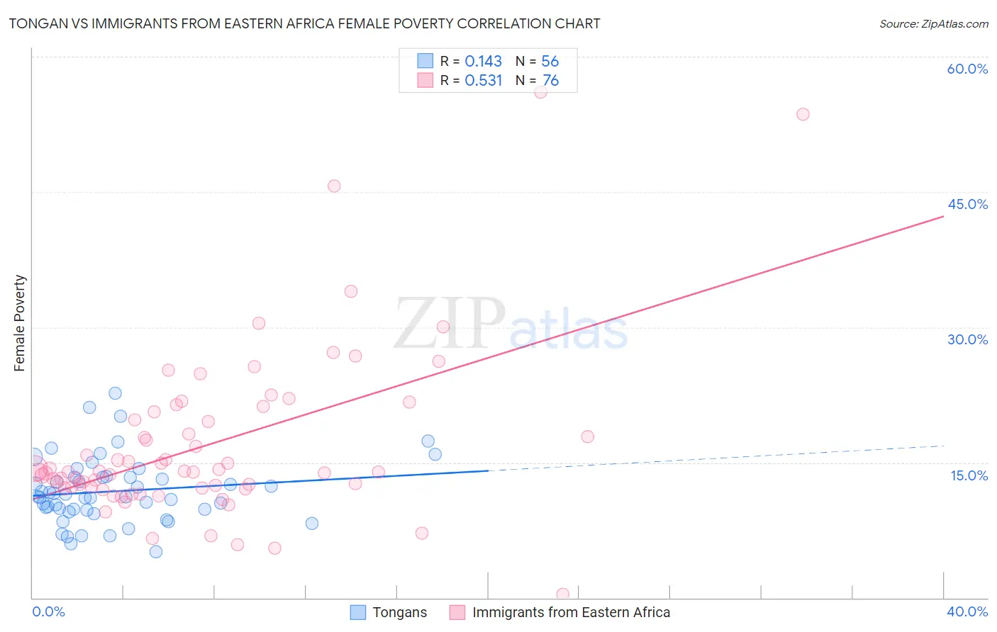 Tongan vs Immigrants from Eastern Africa Female Poverty