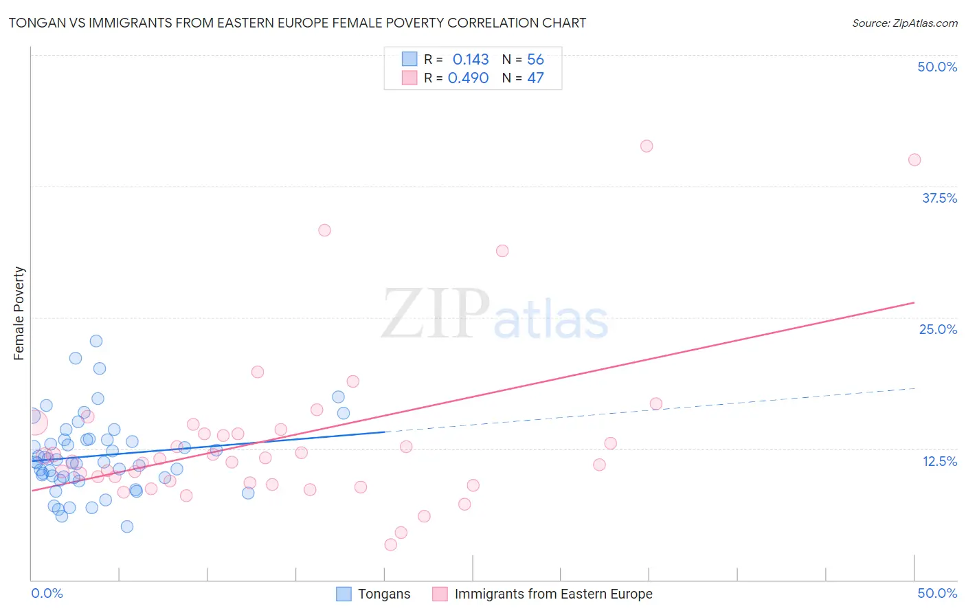 Tongan vs Immigrants from Eastern Europe Female Poverty