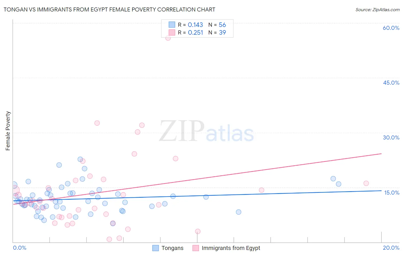 Tongan vs Immigrants from Egypt Female Poverty