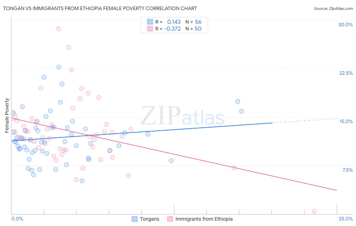 Tongan vs Immigrants from Ethiopia Female Poverty