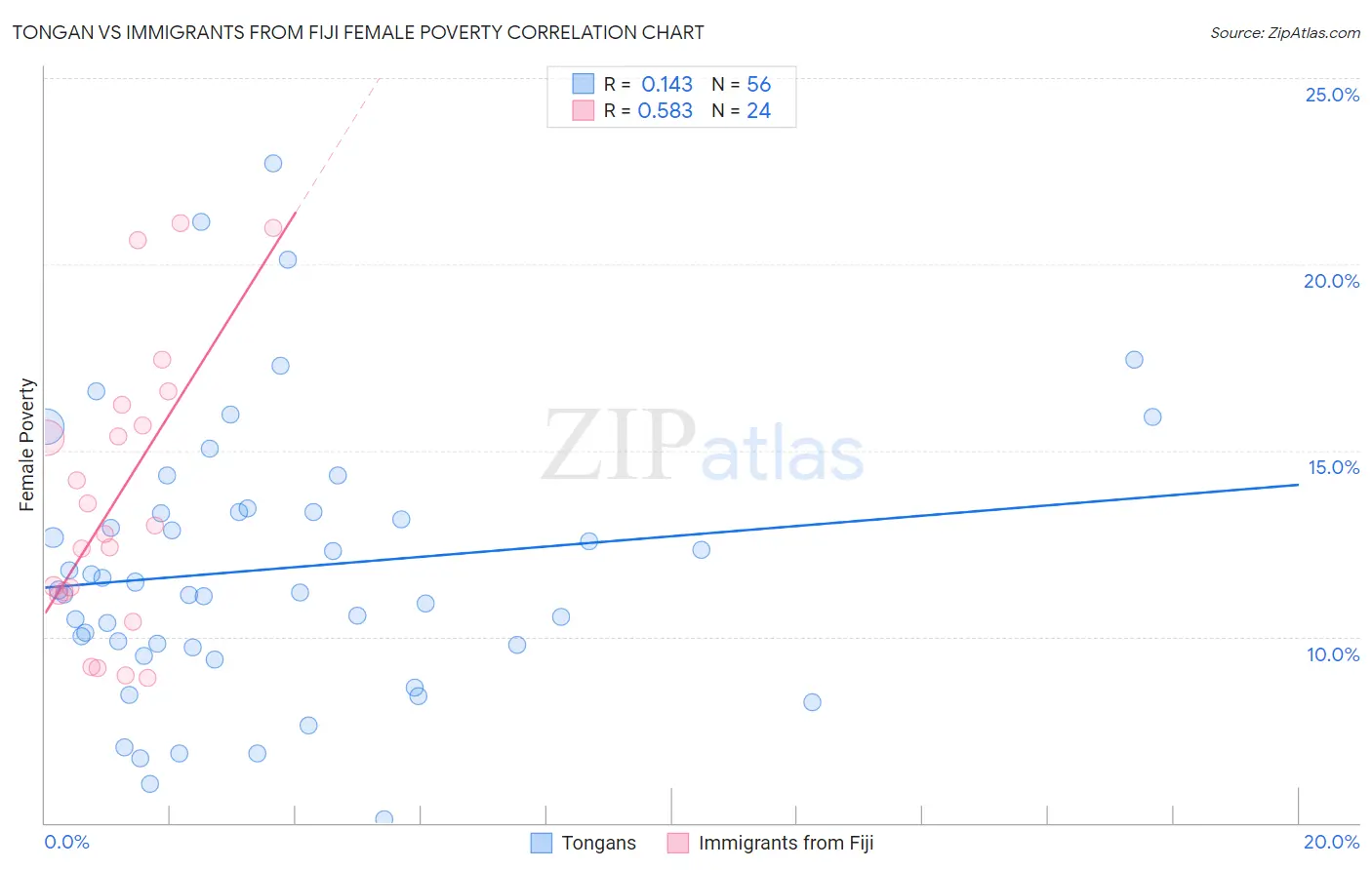 Tongan vs Immigrants from Fiji Female Poverty