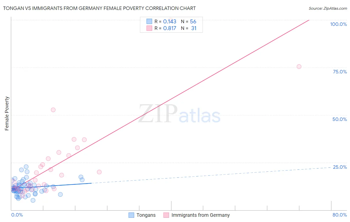 Tongan vs Immigrants from Germany Female Poverty