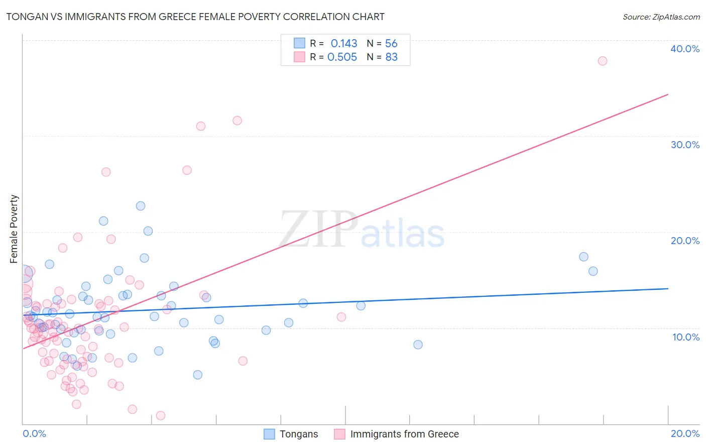 Tongan vs Immigrants from Greece Female Poverty