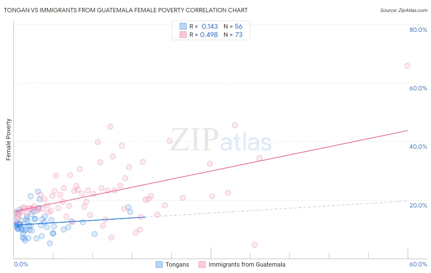 Tongan vs Immigrants from Guatemala Female Poverty