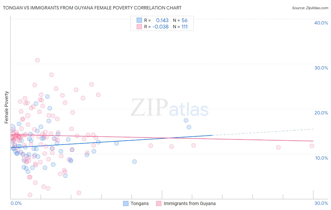 Tongan vs Immigrants from Guyana Female Poverty