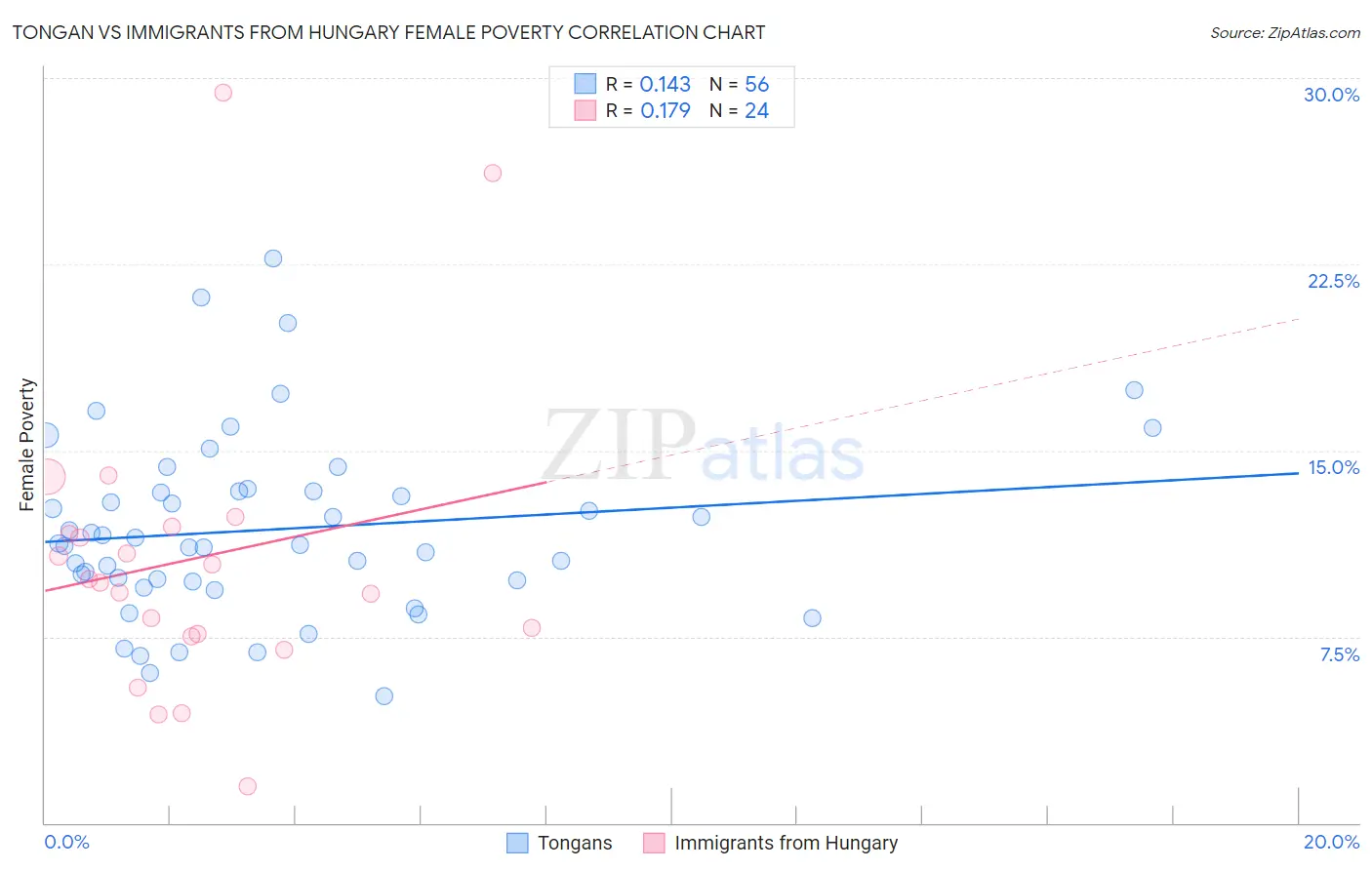 Tongan vs Immigrants from Hungary Female Poverty