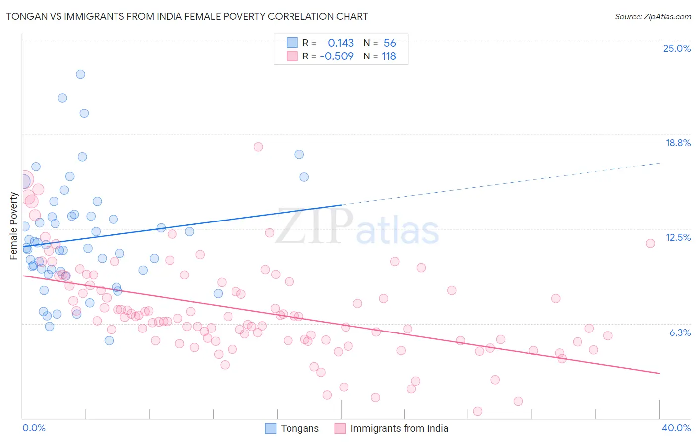 Tongan vs Immigrants from India Female Poverty