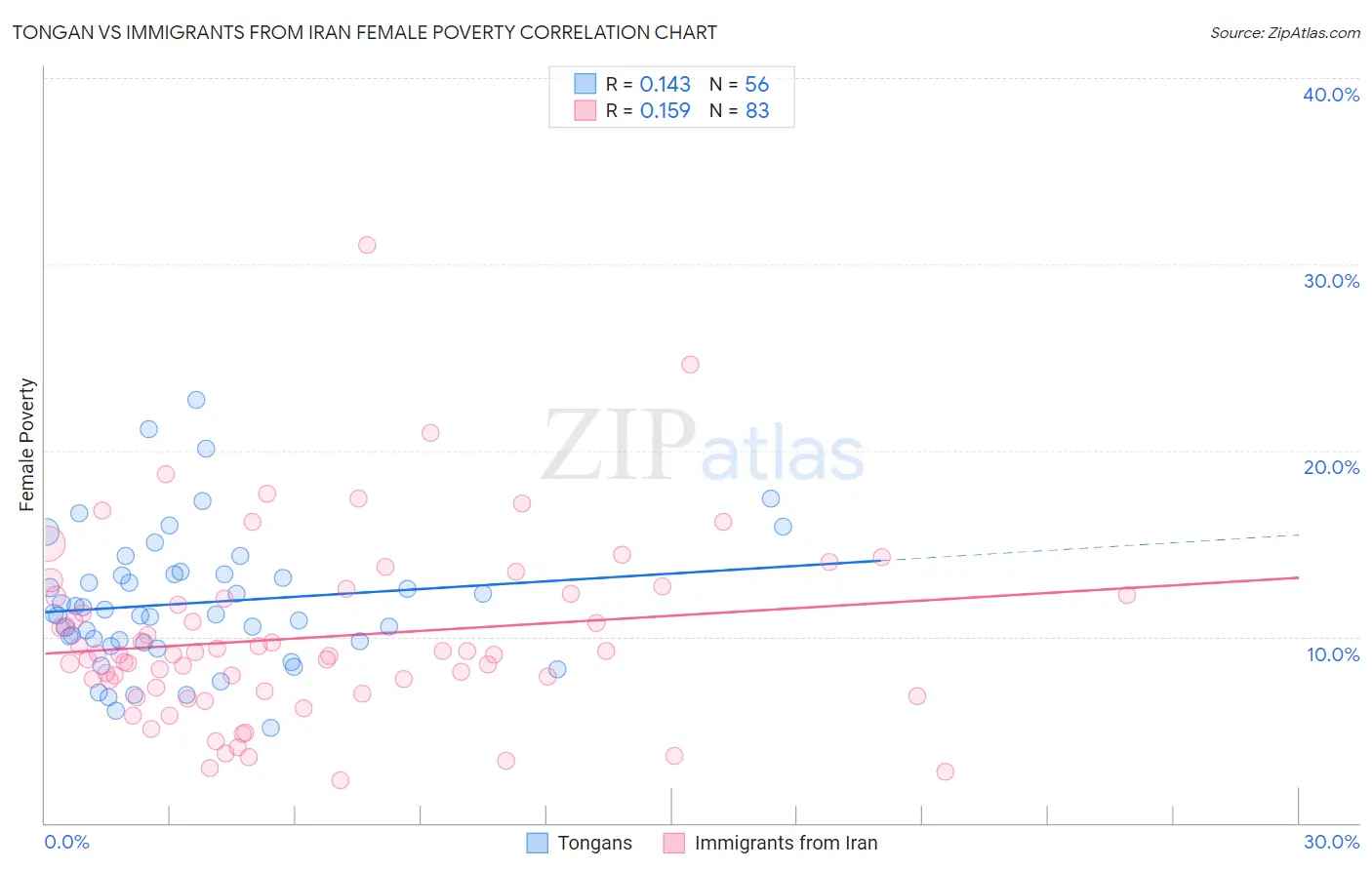 Tongan vs Immigrants from Iran Female Poverty