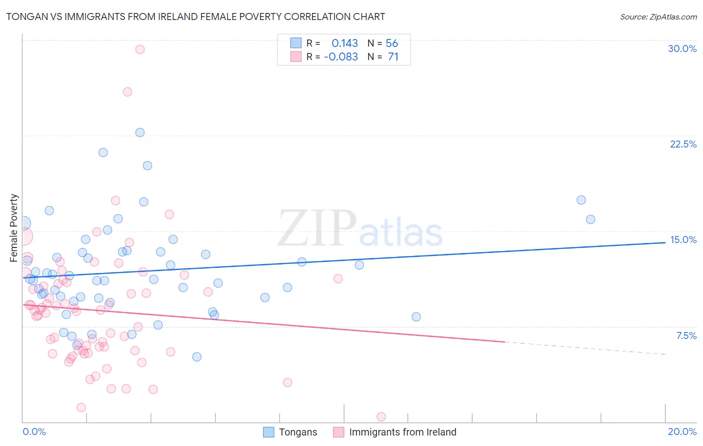 Tongan vs Immigrants from Ireland Female Poverty